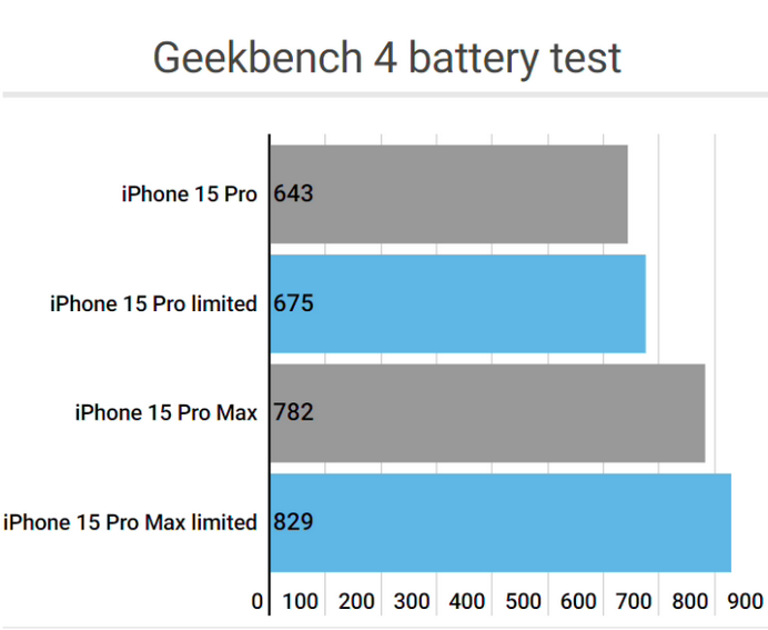 滴道apple维修站iPhone15Pro的ProMotion高刷功能耗电吗