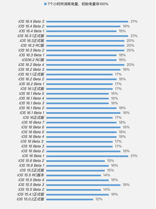 滴道苹果手机维修分享iOS 16.4 Beta 3续航跑分等测试结果汇总 