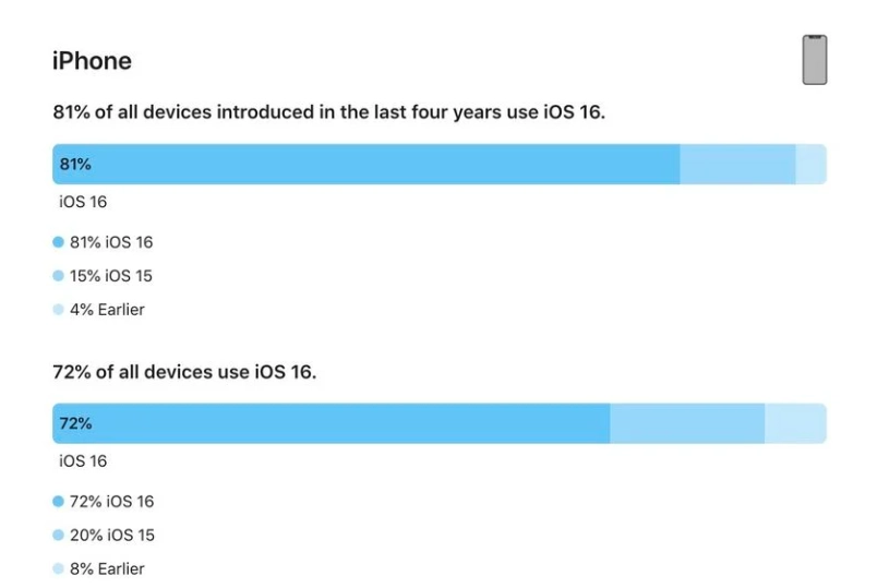 滴道苹果手机维修分享iOS 16 / iPadOS 16 安装率 