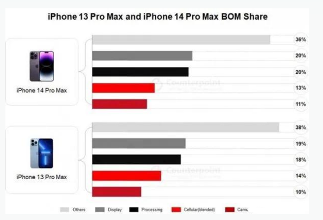 滴道苹果手机维修分享iPhone 14 Pro的成本和利润 