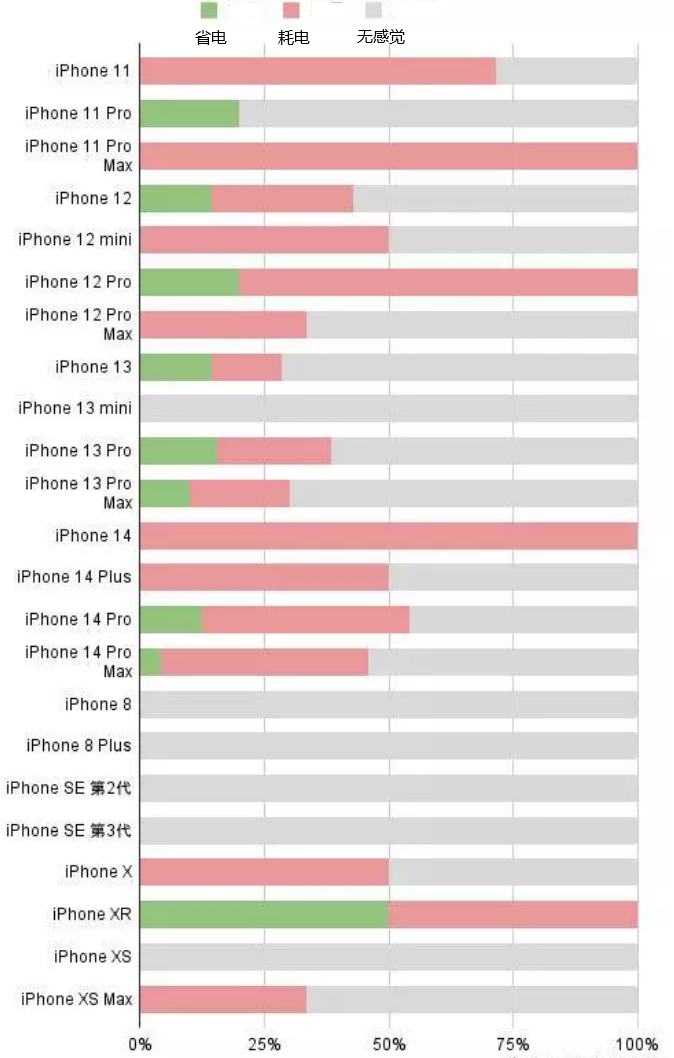 滴道苹果手机维修分享iOS16.2太耗电怎么办？iOS16.2续航不好可以降级吗？ 