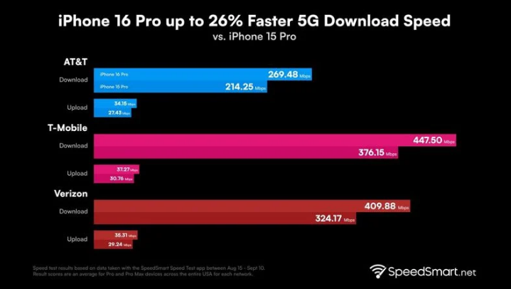 滴道苹果手机维修分享iPhone 16 Pro 系列的 5G 速度 