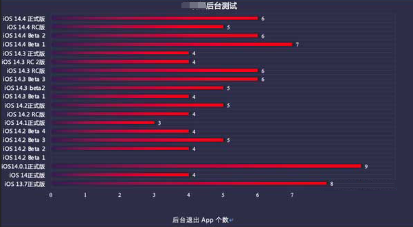 滴道苹果手机维修分享iOS14.5beta1续航怎么样 