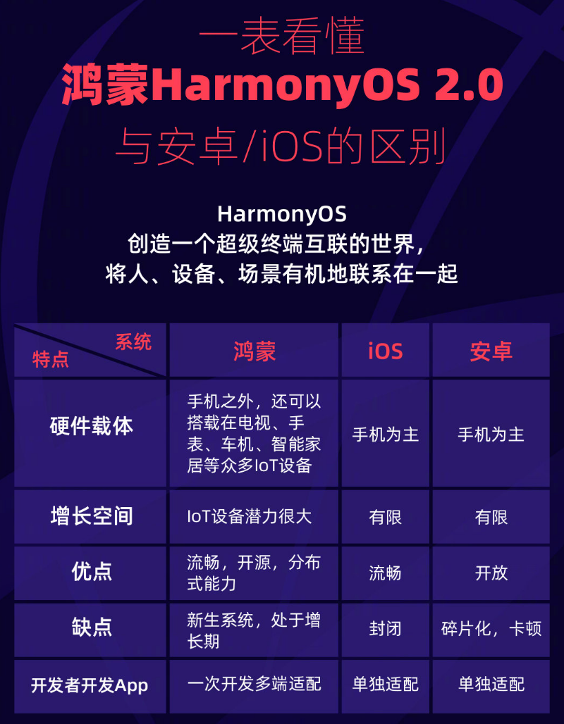 滴道苹果手机维修分享华为鸿蒙 OS 与安卓以及 iOS 都有什么区别 