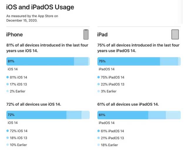 滴道苹果手机维修分享有多少用户更新了 iOS 14 