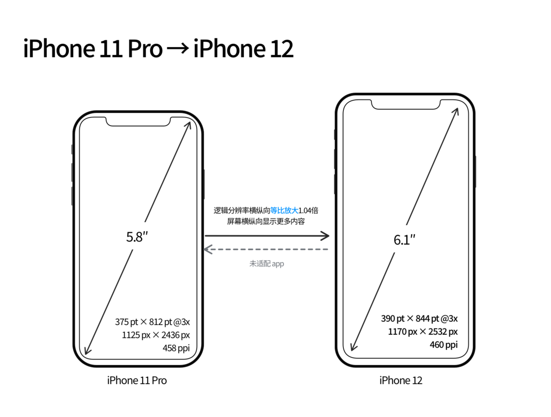 滴道苹果手机维修分享iPhone 12 mini 和 iPhone 12 Pro 的尺寸变化会改变显示内容吗 